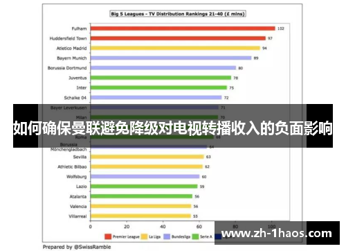 如何确保曼联避免降级对电视转播收入的负面影响