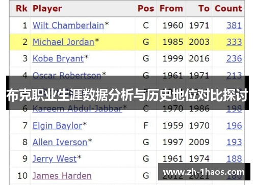 布克职业生涯数据分析与历史地位对比探讨